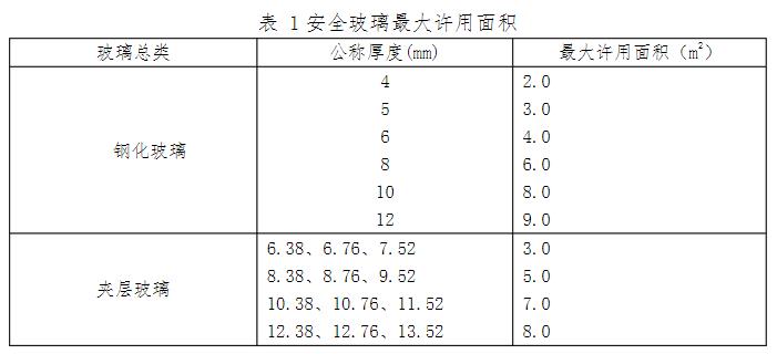 玻璃陽臺(tái)欄桿的玻璃應(yīng)符合哪些規(guī)定