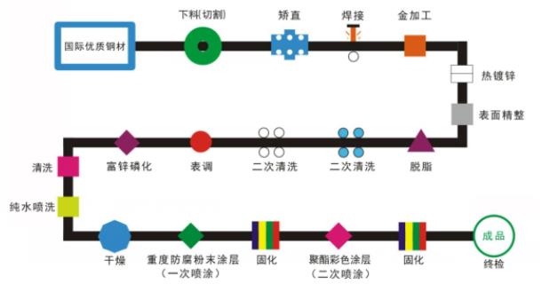 鋅鋼護(hù)欄的一噴一涂與二噴二涂有什么區(qū)別